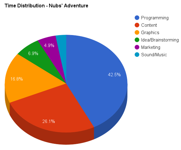 Time distribution for Nubs' Adventure